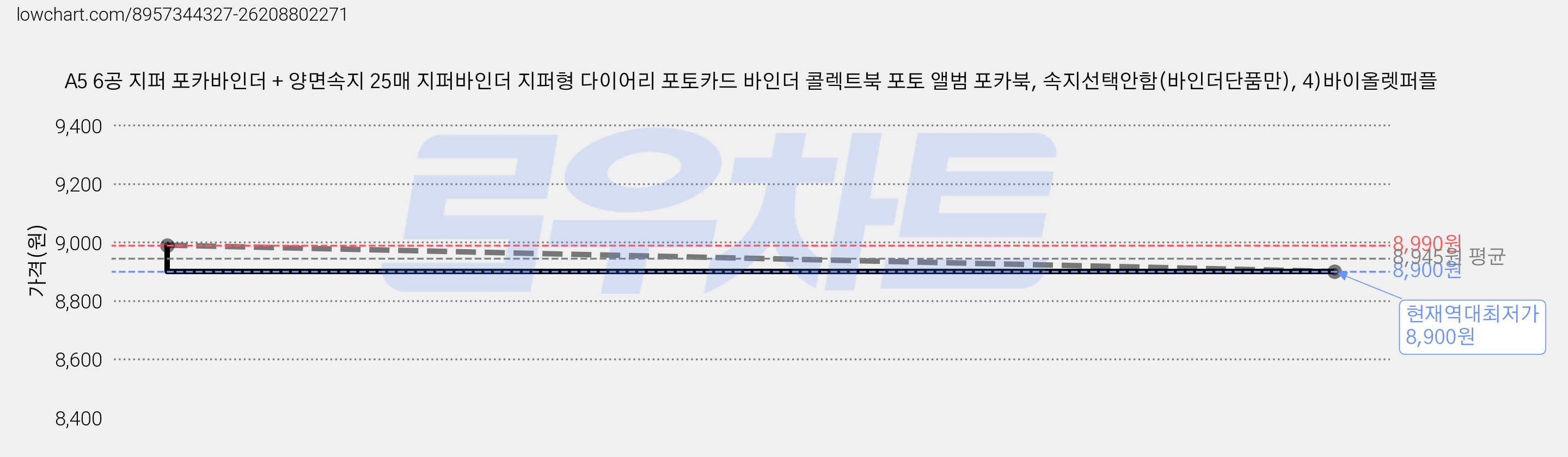 A5 6공 지퍼 포카바인더 + 양면속지 25매 지퍼바인더 지퍼형 다이어리 포토카드 바인더 콜렉트북 포토 앨범 포카북, 속지선택안함(바인더단품만), 4)바이올렛퍼플 가격 변동 차트, 현재가 8,900원, 역대최저가