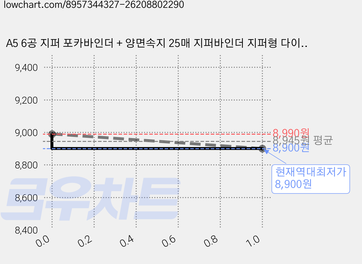 A5 6공 지퍼 포카바인더 + 양면속지 25매 지퍼바인더 지퍼형 다이어리 포토카드 바인더 콜렉트북 포토 앨범 포카북, 속지선택안함(바인더단품만), 2)블랙 가격 변동 차트, 현재가 8,900원, 역대최저가