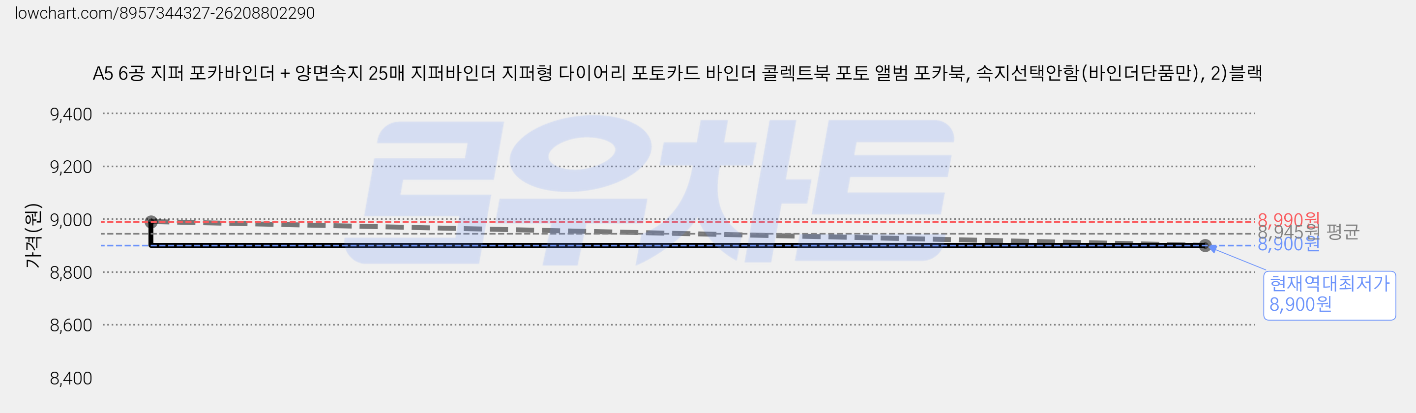 A5 6공 지퍼 포카바인더 + 양면속지 25매 지퍼바인더 지퍼형 다이어리 포토카드 바인더 콜렉트북 포토 앨범 포카북, 속지선택안함(바인더단품만), 2)블랙 가격 변동 차트, 현재가 8,900원, 역대최저가