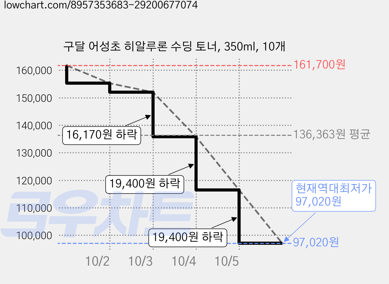 구달 어성초 히알루론 수딩 토너, 350ml, 10개 가격 변동 차트, 현재가 97,020원, 역대최저가