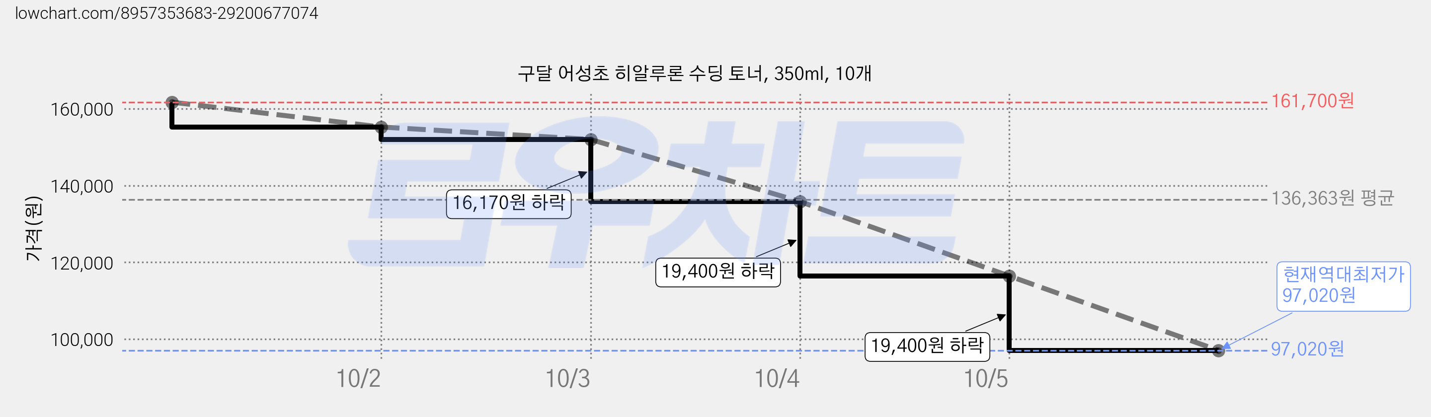 구달 어성초 히알루론 수딩 토너, 350ml, 10개 가격 변동 차트, 현재가 97,020원, 역대최저가
