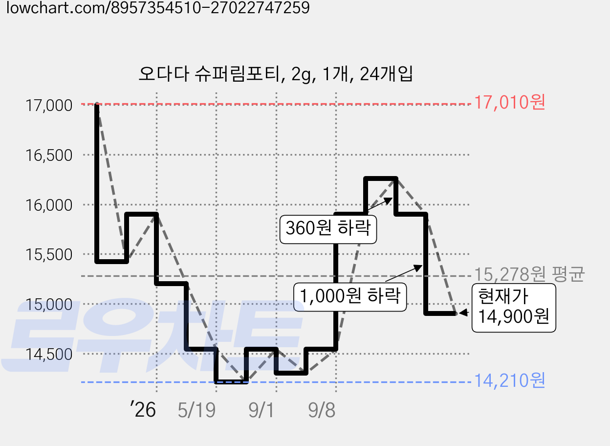 오다다 슈퍼림포티, 2g, 1개, 24개입 가격 변동 차트, 현재가 14,900원, 관측 최저가 14,210원