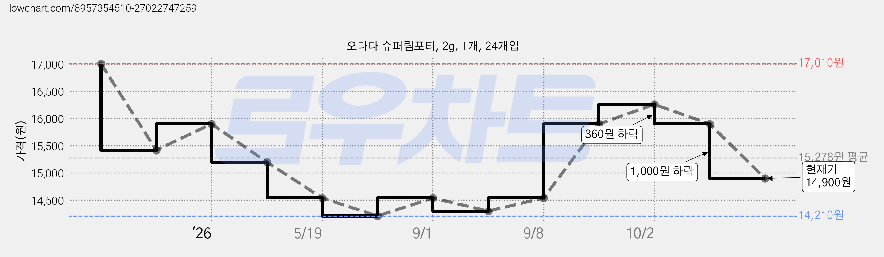 오다다 슈퍼림포티, 2g, 1개, 24개입 가격 변동 차트, 현재가 14,900원, 관측 최저가 14,210원