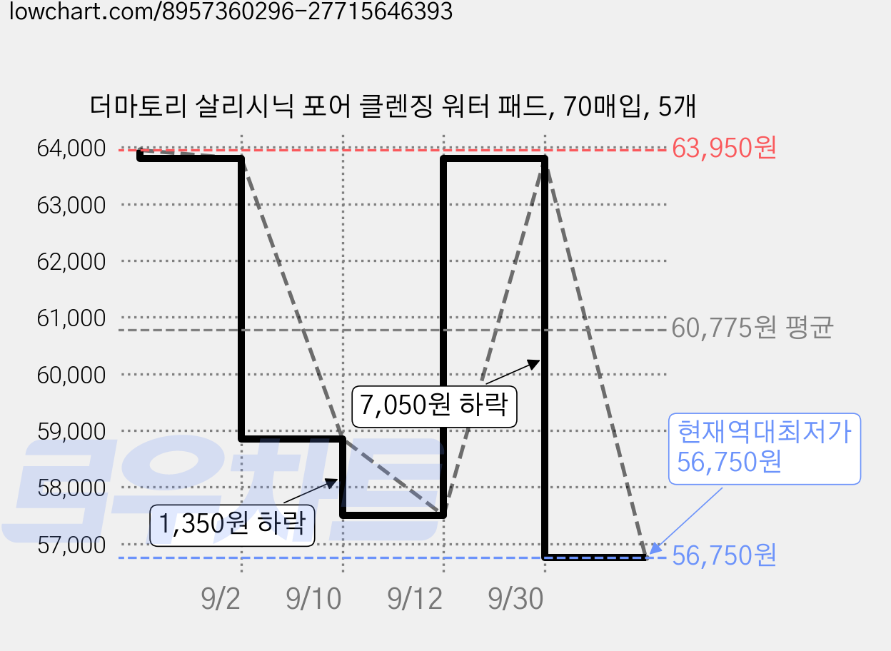더마토리 살리시닉 포어 클렌징 워터 패드, 70매입, 5개 가격 변동 차트, 현재가 56,750원, 역대최저가
