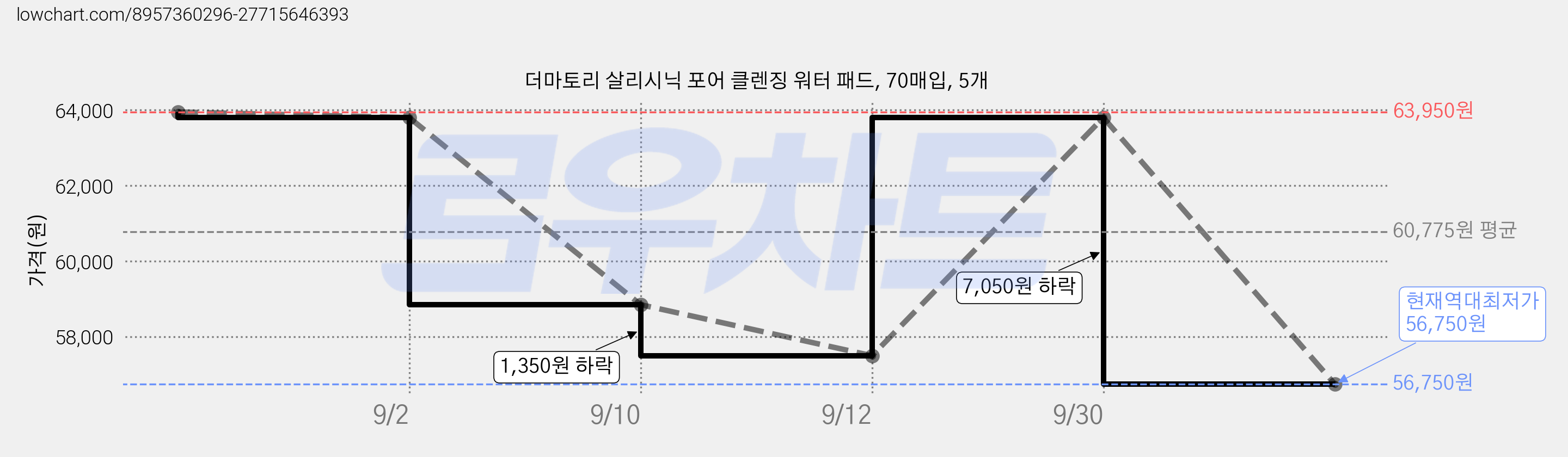 더마토리 살리시닉 포어 클렌징 워터 패드, 70매입, 5개 가격 변동 차트, 현재가 56,750원, 역대최저가