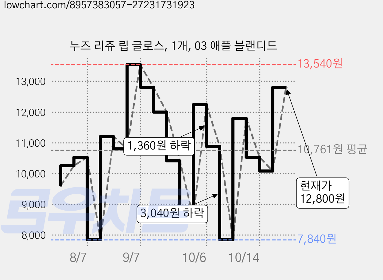 누즈 리쥬 립 글로스, 1개, 03 애플 블랜디드 가격 변동 차트, 현재가 12,800원, 관측 최저가 7,840원