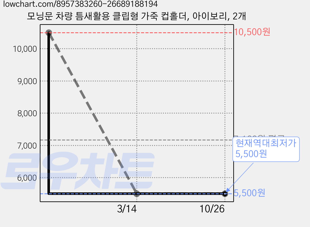 모닝문 차량 틈새활용 클립형 가죽 컵홀더, 아이보리, 2개 가격 변동 차트, 현재가 5,500원, 역대최저가