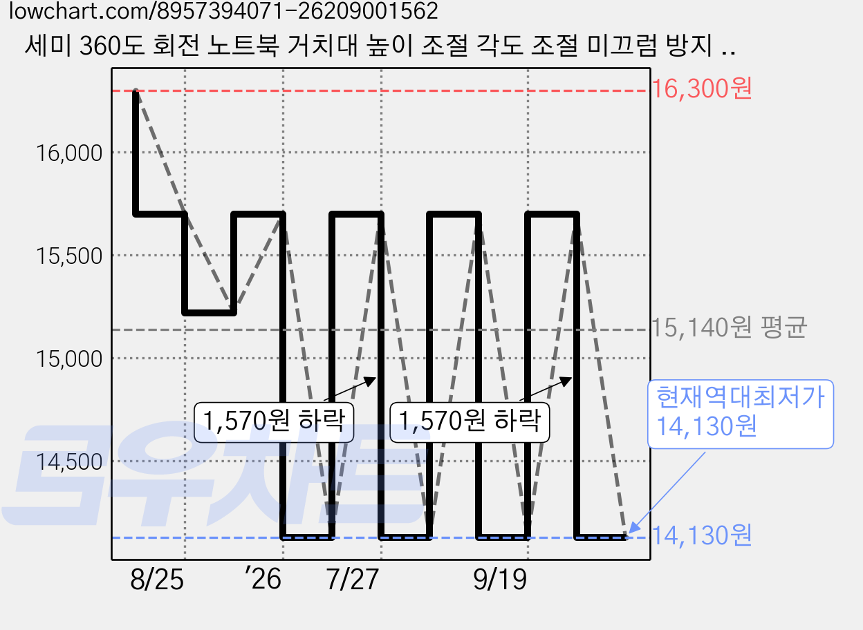 세미 360도 회전 노트북 거치대 높이 조절 각도 조절 미끄럼 방지 탄소강 접이식 컴퓨터 거치대 휴대용 노트북 스탠드, 1개, 은색 가격 변동 차트, 현재가 14,130원, 역대최저가