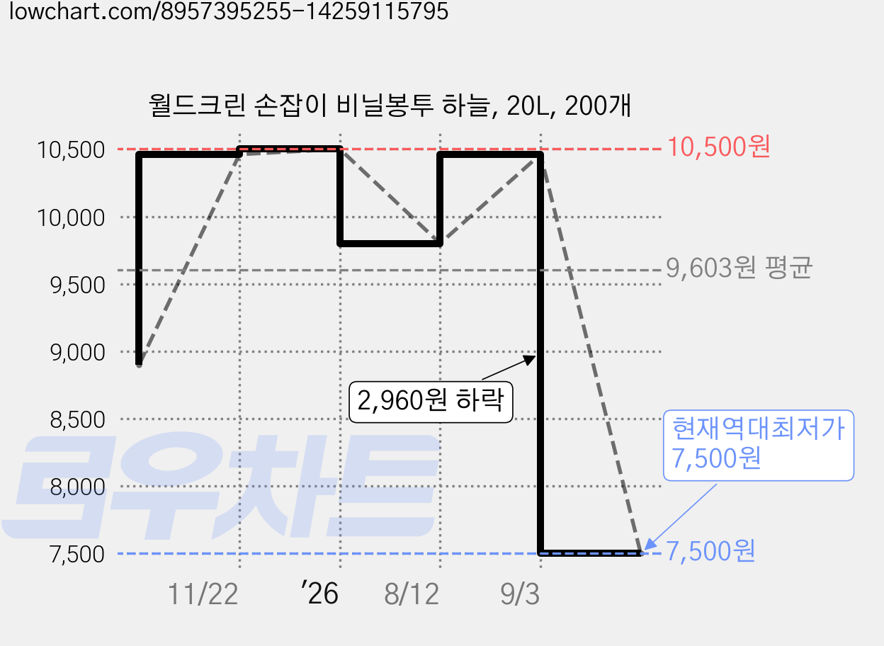 월드크린 손잡이 비닐봉투 하늘, 20L, 200개 가격 변동 차트, 현재가 7,500원, 역대최저가