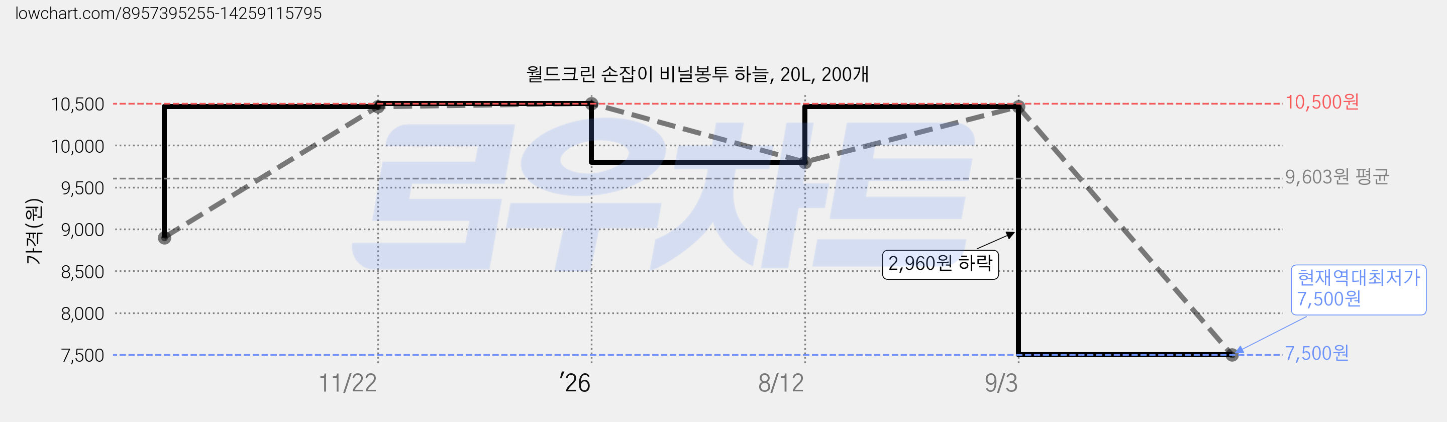 월드크린 손잡이 비닐봉투 하늘, 20L, 200개 가격 변동 차트, 현재가 7,500원, 역대최저가