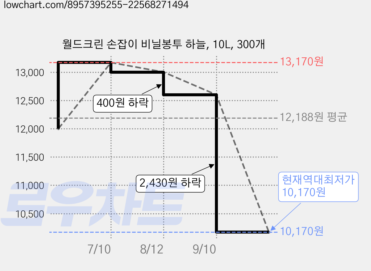월드크린 손잡이 비닐봉투 하늘, 10L, 300개 가격 변동 차트, 현재가 10,170원, 역대최저가