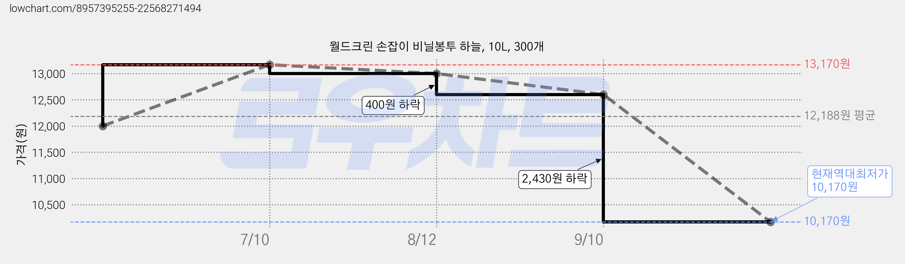월드크린 손잡이 비닐봉투 하늘, 10L, 300개 가격 변동 차트, 현재가 10,170원, 역대최저가