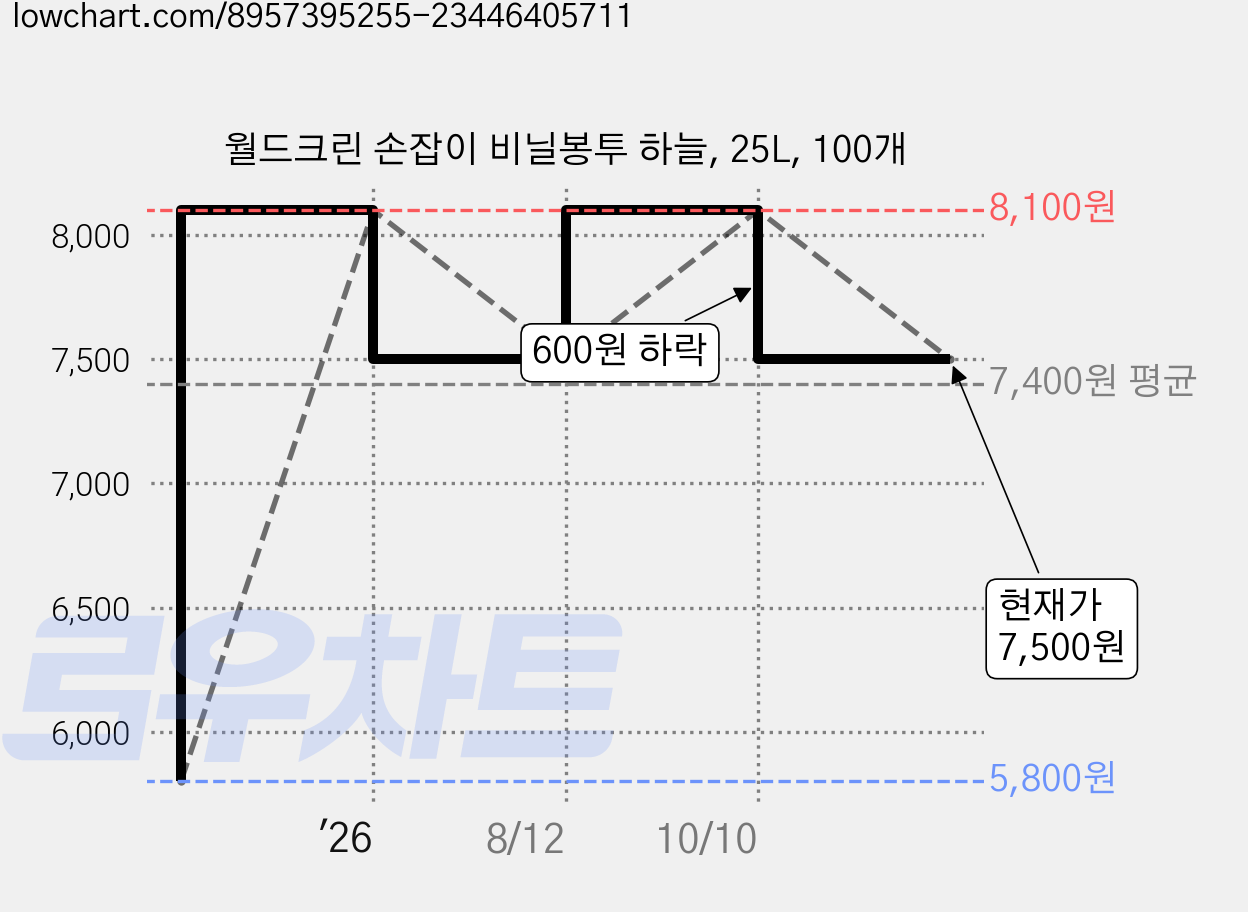 월드크린 손잡이 비닐봉투 하늘, 25L, 100개 가격 변동 차트, 현재가 7,500원, 관측 최저가 5,800원