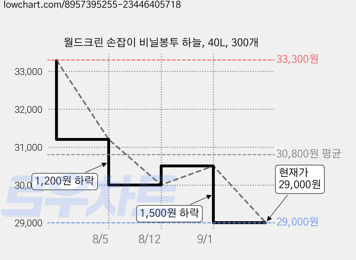 월드크린 손잡이 비닐봉투 하늘, 40L, 300개 가격 변동 차트, 현재가 29,000원, 관측 최저가 28,050원