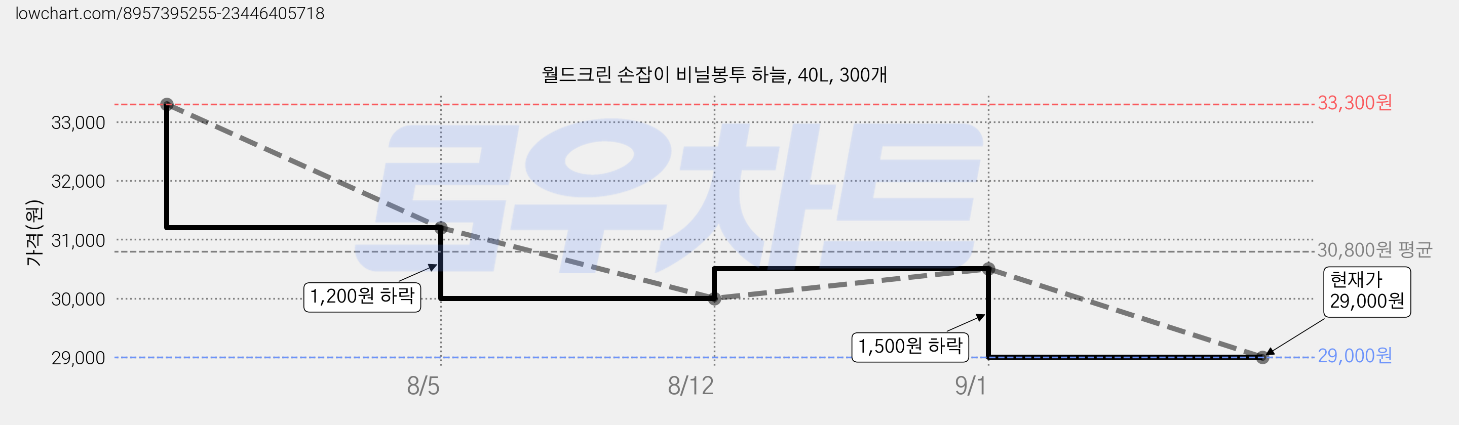 월드크린 손잡이 비닐봉투 하늘, 40L, 300개 가격 변동 차트, 현재가 29,000원, 관측 최저가 28,050원