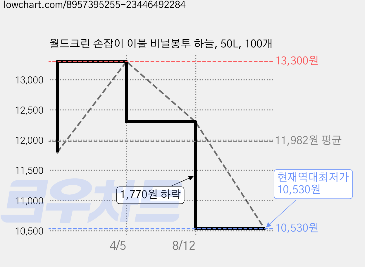 월드크린 손잡이 이불 비닐봉투 하늘, 50L, 100개 가격 변동 차트, 현재가 10,530원, 역대최저가