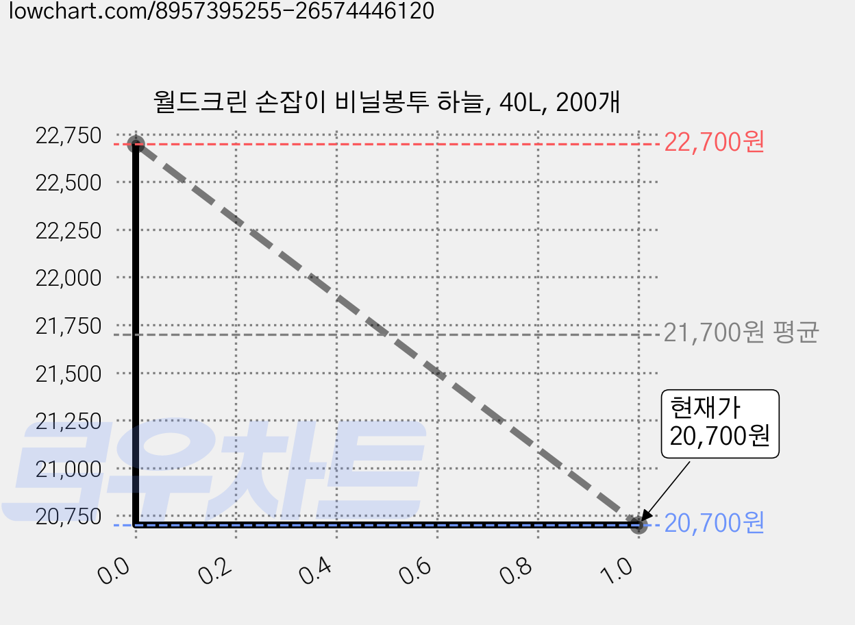 월드크린 손잡이 비닐봉투 하늘, 40L, 200개 가격 변동 차트, 현재가 20,700원, 관측 최저가 17,700원