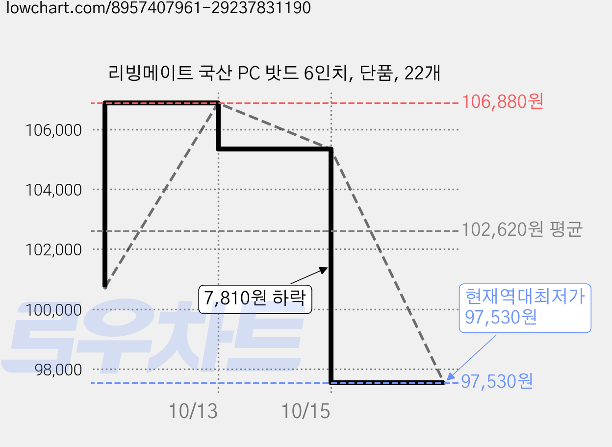 리빙메이트 국산 PC 밧드 6인치, 단품, 22개 가격 변동 차트, 현재가 97,530원, 역대최저가