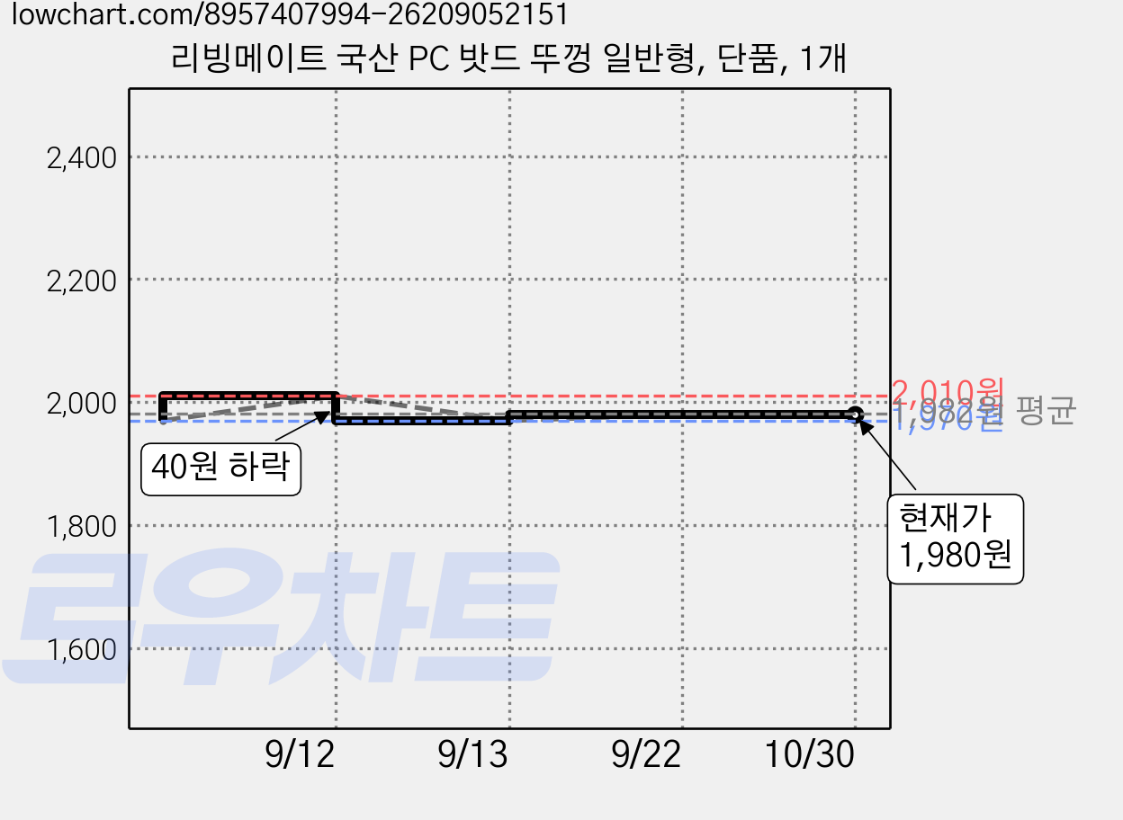 리빙메이트 국산 PC 밧드 뚜껑 일반형, 단품, 1개 가격 변동 차트, 현재가 1,980원, 역대최저가