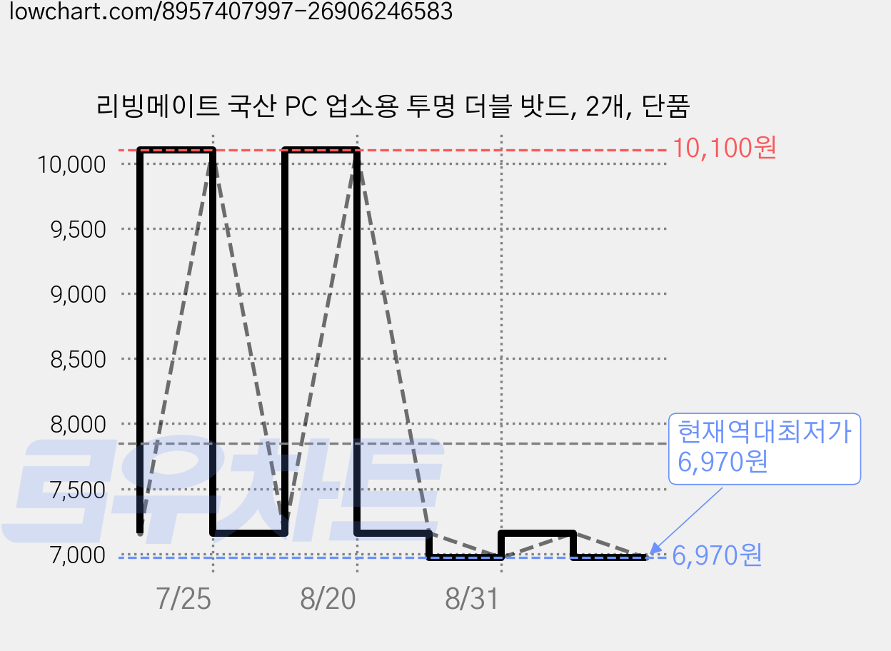 리빙메이트 국산 PC 업소용 투명 더블 밧드, 2개, 단품 가격 변동 차트, 현재가 6,970원, 역대최저가