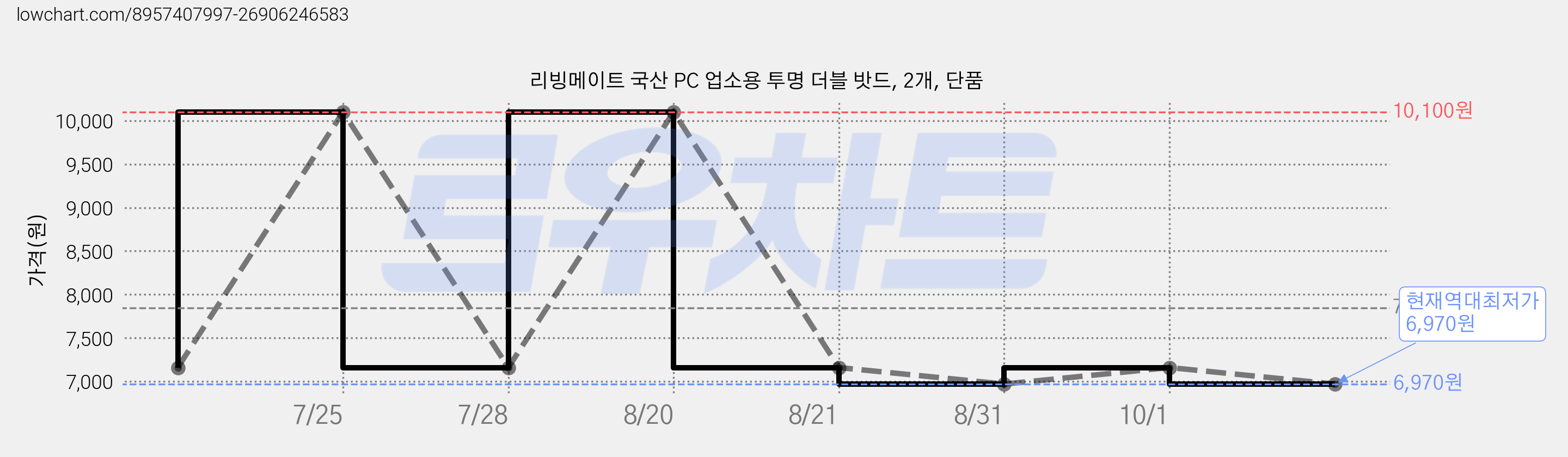리빙메이트 국산 PC 업소용 투명 더블 밧드, 2개, 단품 가격 변동 차트, 현재가 6,970원, 역대최저가