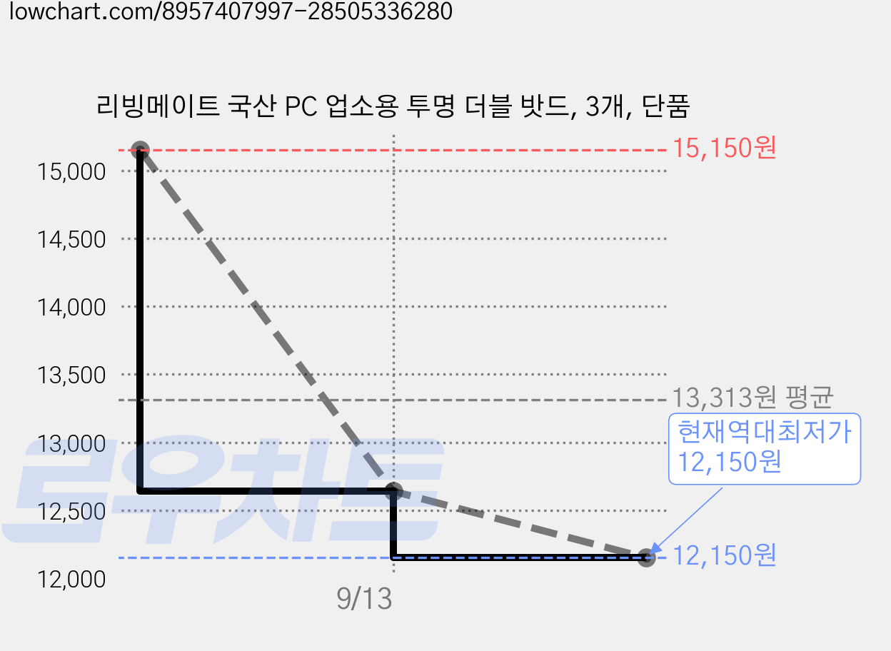 리빙메이트 국산 PC 업소용 투명 더블 밧드, 3개, 단품 가격 변동 차트, 현재가 12,150원, 역대최저가