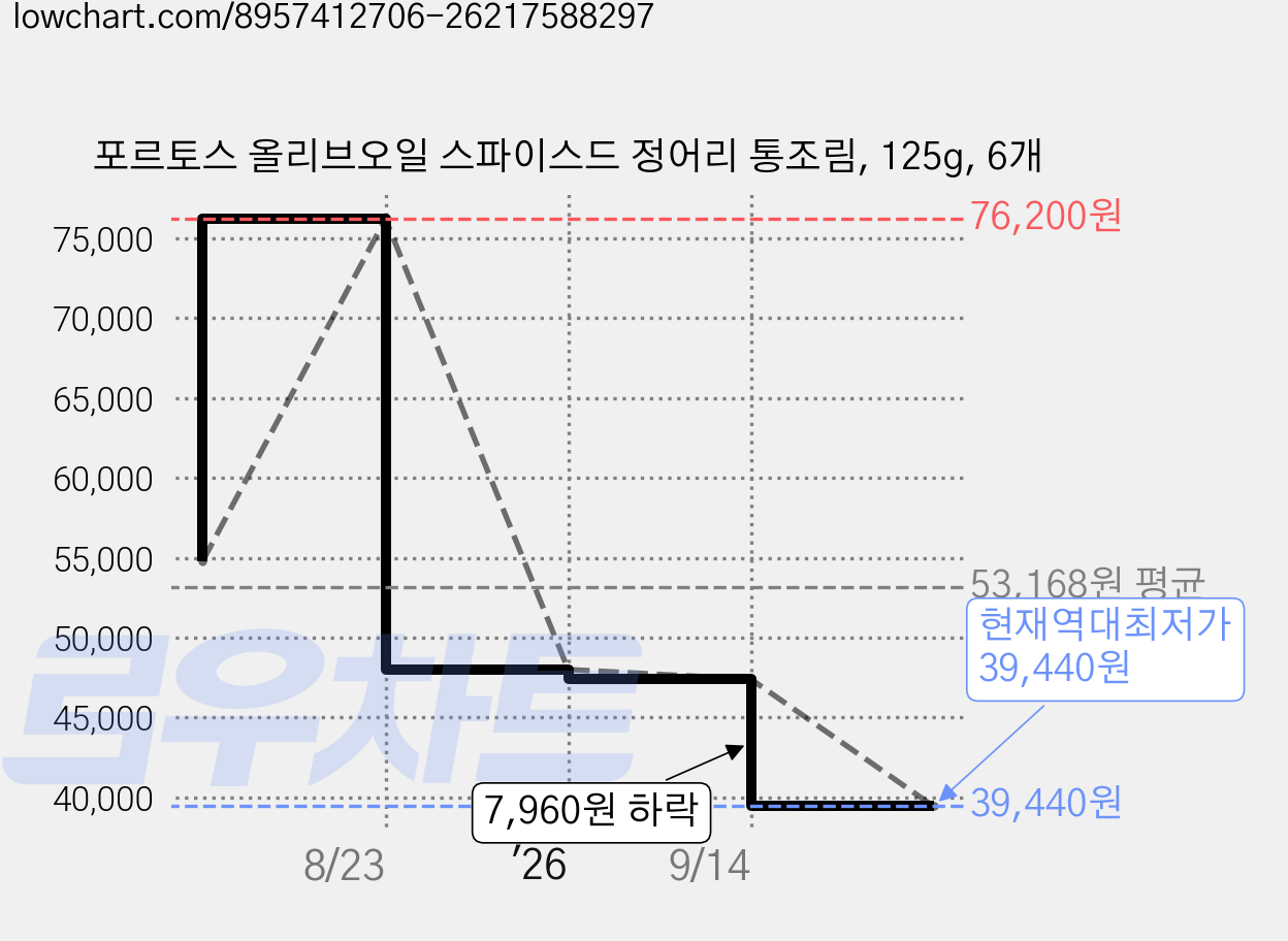 포르토스 올리브오일 스파이스드 정어리 통조림, 125g, 6개 가격 변동 차트, 현재가 39,440원, 역대최저가