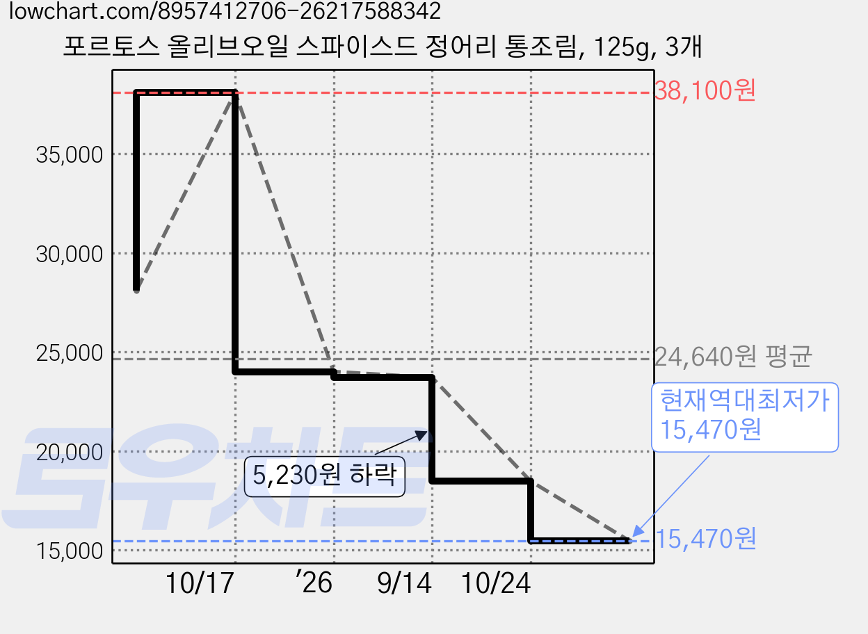 포르토스 올리브오일 스파이스드 정어리 통조림, 125g, 3개 가격 변동 차트, 현재가 15,470원, 역대최저가