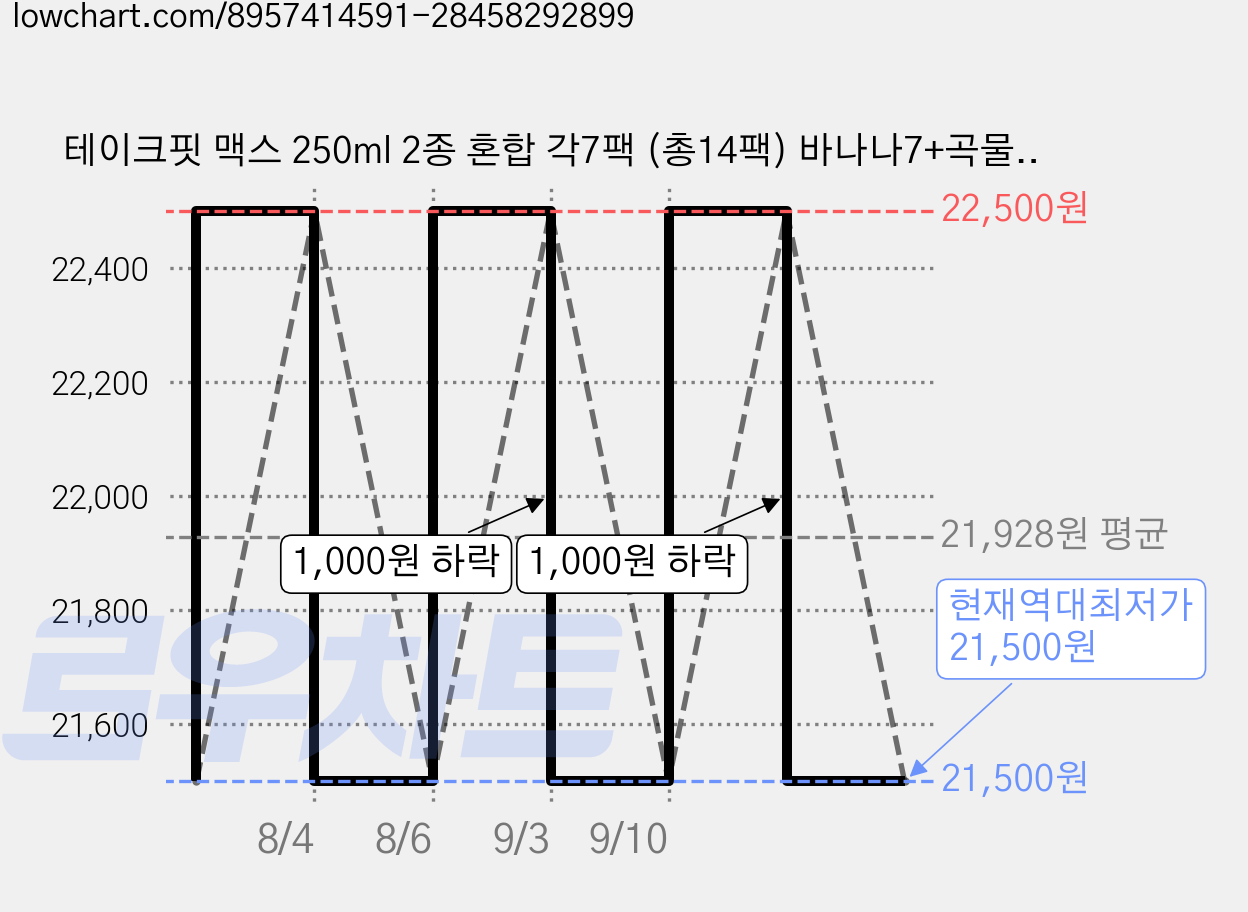 테이크핏 맥스 250ml 2종 혼합 각7팩 (총14팩) 바나나7+곡물7 가격 변동 차트, 현재가 21,500원, 역대최저가