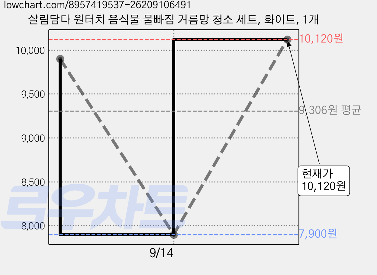 살림담다 원터치 음식물 물빠짐 거름망 청소 세트, 화이트, 1개 가격 변동 차트, 현재가 10,120원, 역대최저가