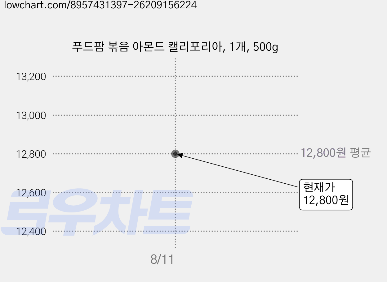 푸드팜 볶음 아몬드 캘리포리아, 1개, 500g 가격 변동 차트, 현재가 12,800원