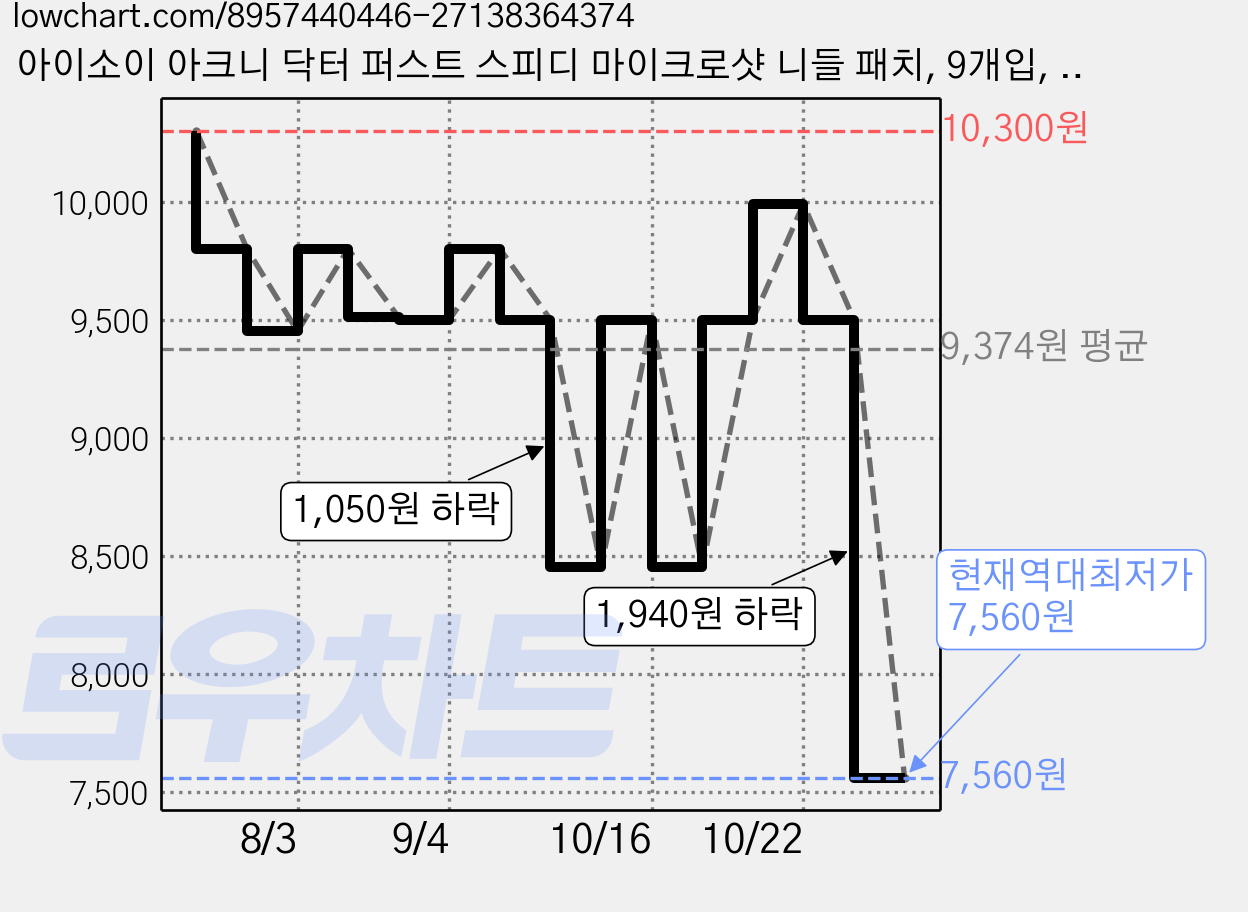 아이소이 아크니 닥터 퍼스트 스피디 마이크로샷 니들 패치, 9개입, 1개 가격 변동 차트, 현재가 7,560원, 역대최저가
