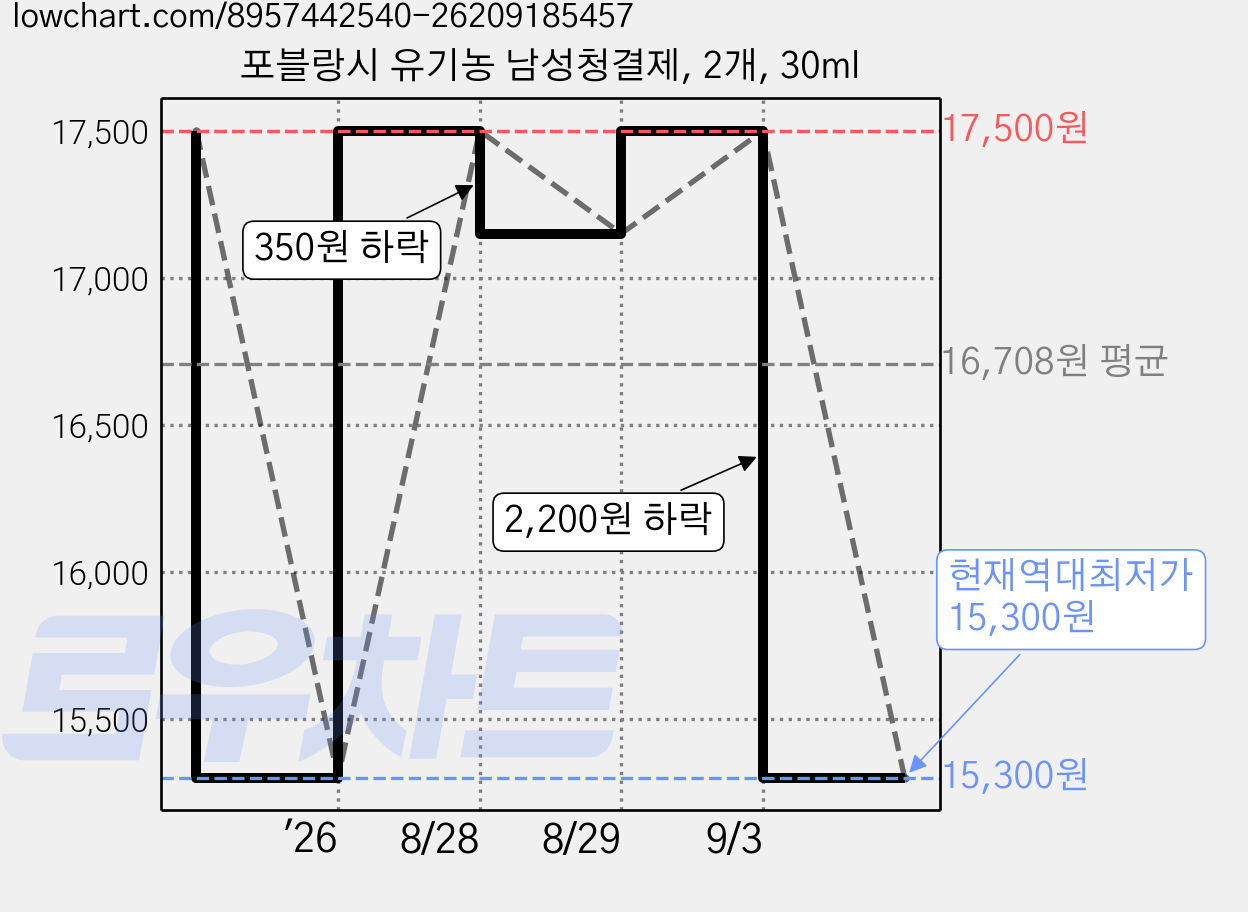 포블랑시 유기농 남성청결제, 2개, 30ml 가격 변동 차트, 현재가 15,300원, 역대최저가