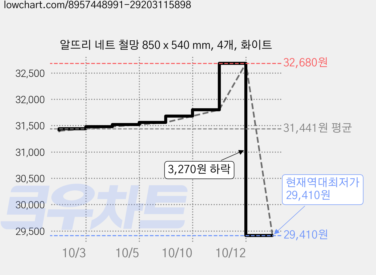 알뜨리 네트 철망 850 x 540 mm, 4개, 화이트 가격 변동 차트, 현재가 29,410원, 역대최저가