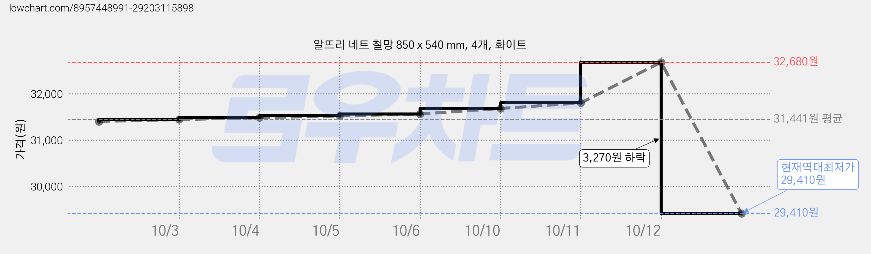 알뜨리 네트 철망 850 x 540 mm, 4개, 화이트 가격 변동 차트, 현재가 29,410원, 역대최저가