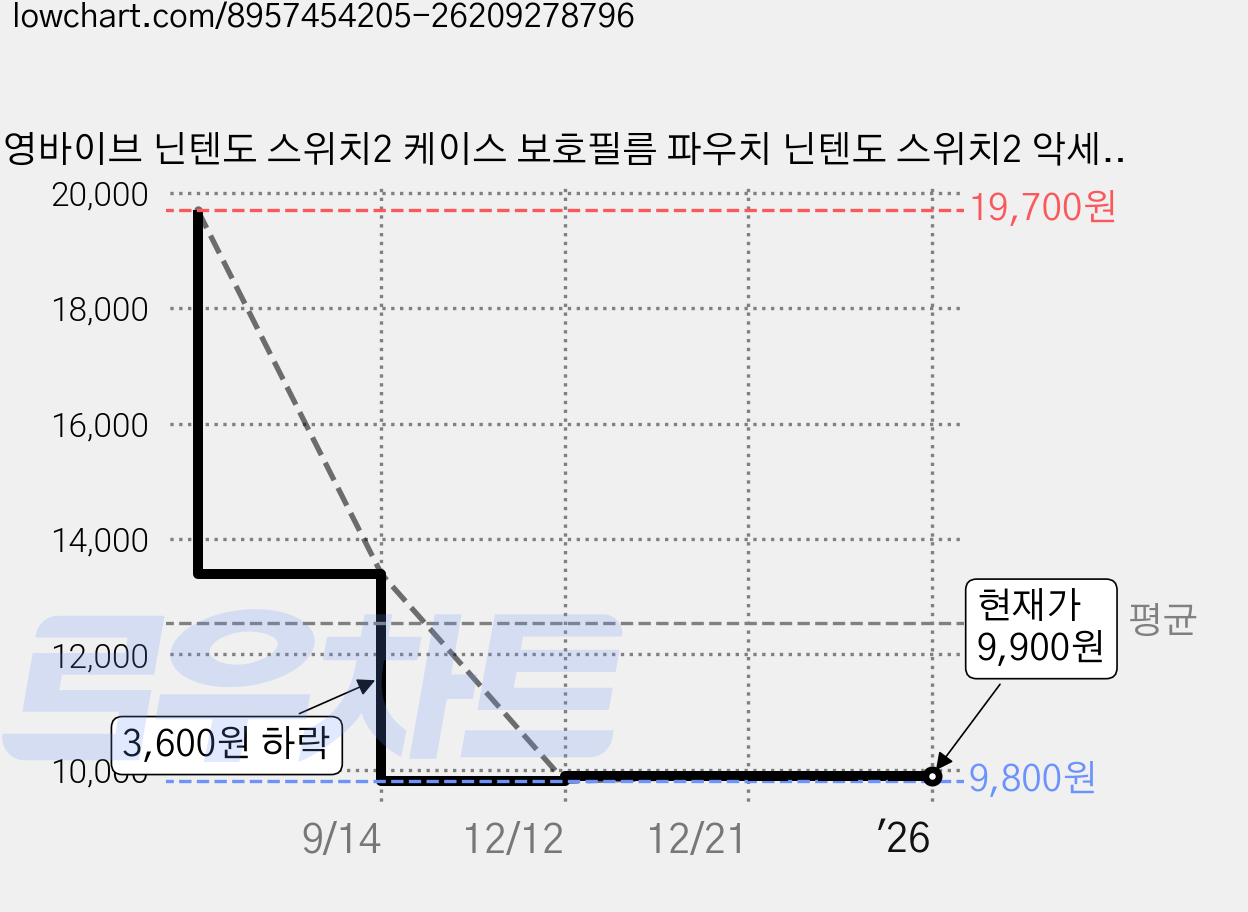 영바이브 닌텐도 스위치2 케이스 보호필름 파우치 닌텐도 스위치2 악세서리, 1개 가격 변동 차트, 현재가 9,900원, 관측 최저가 9,800원