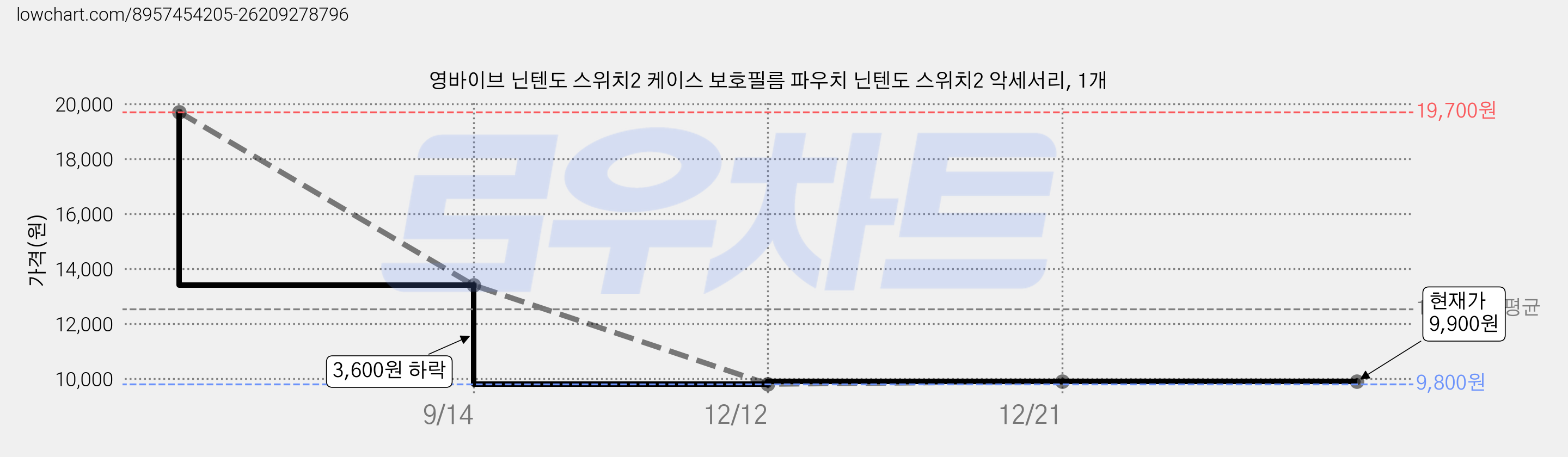 영바이브 닌텐도 스위치2 케이스 보호필름 파우치 닌텐도 스위치2 악세서리, 1개 가격 변동 차트, 현재가 9,900원, 관측 최저가 9,800원