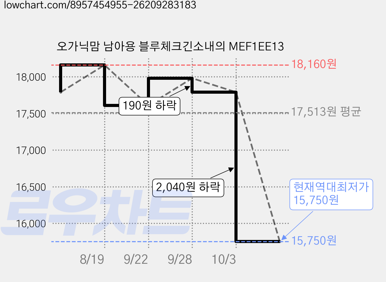 오가닉맘 남아용 블루체크긴소내의 MEF1EE13 가격 변동 차트, 현재가 15,750원, 역대최저가