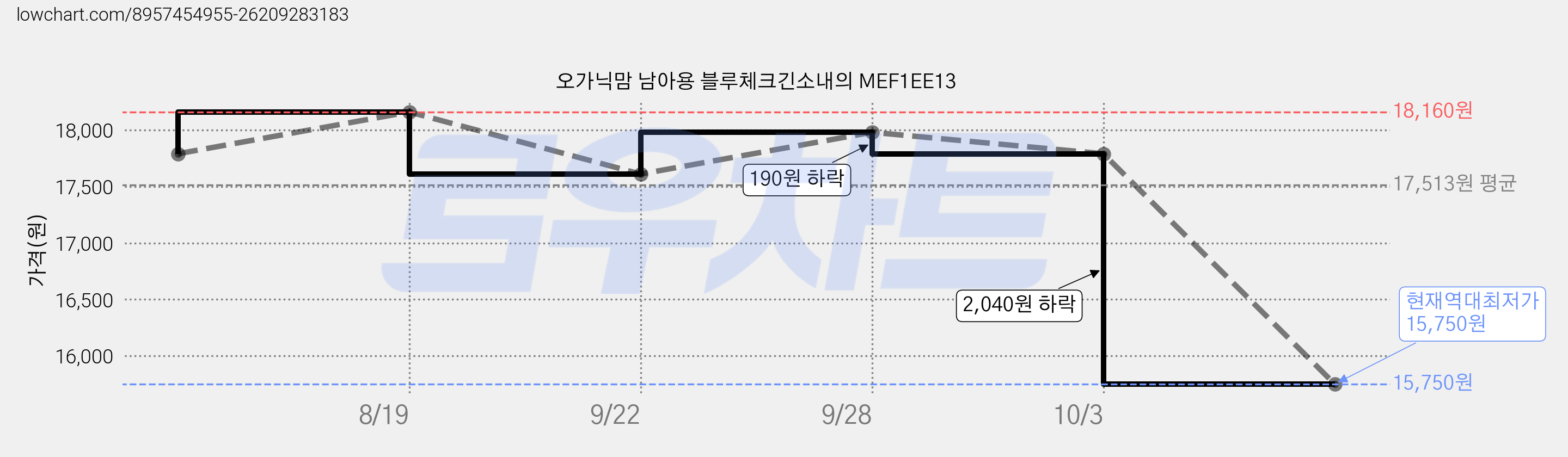 오가닉맘 남아용 블루체크긴소내의 MEF1EE13 가격 변동 차트, 현재가 15,750원, 역대최저가