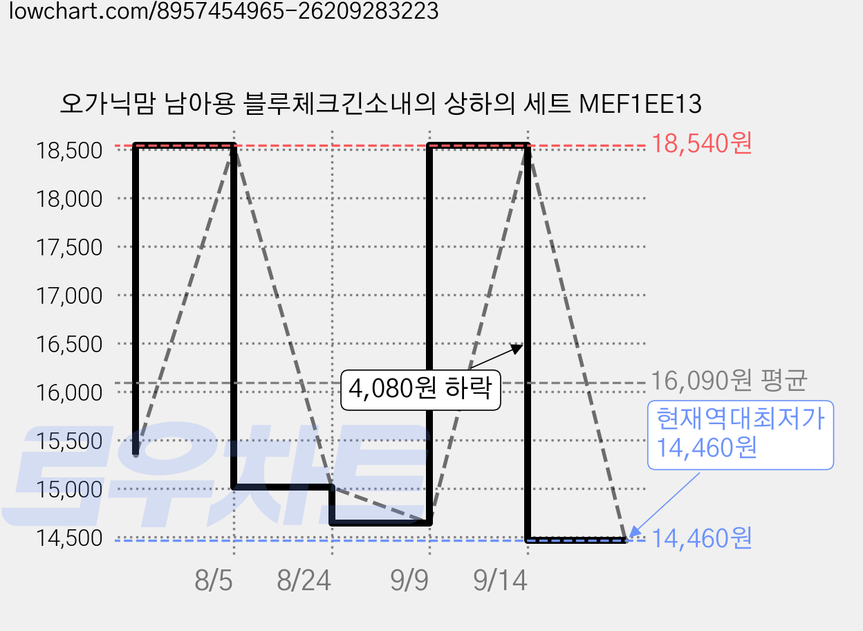 오가닉맘 남아용 블루체크긴소내의 상하의 세트 MEF1EE13 가격 변동 차트, 현재가 14,460원, 역대최저가