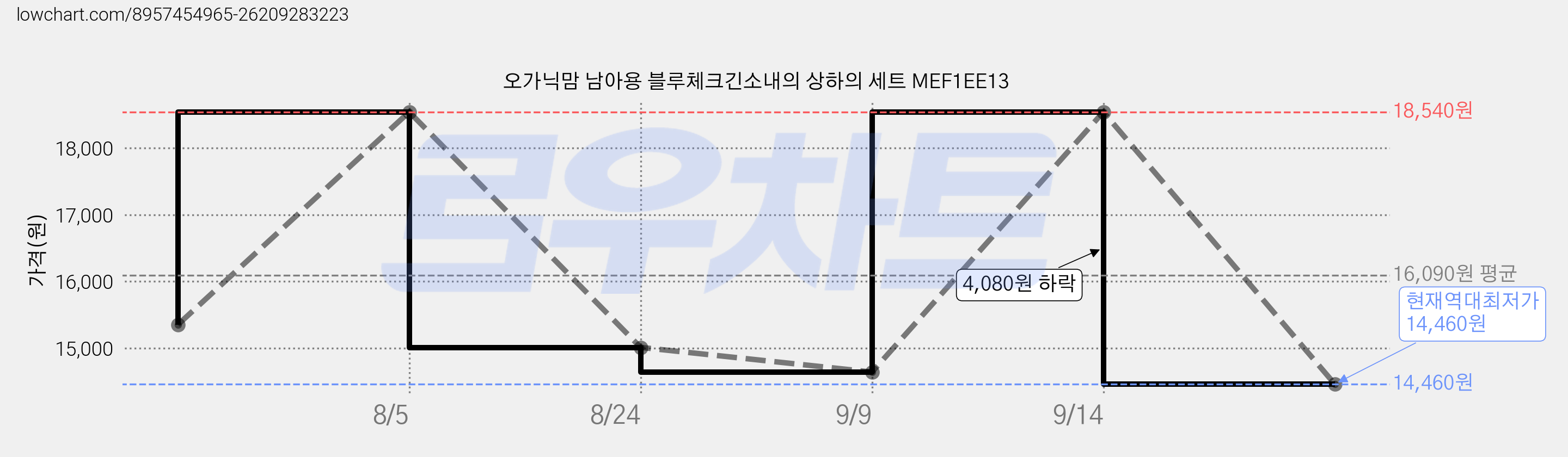 오가닉맘 남아용 블루체크긴소내의 상하의 세트 MEF1EE13 가격 변동 차트, 현재가 14,460원, 역대최저가