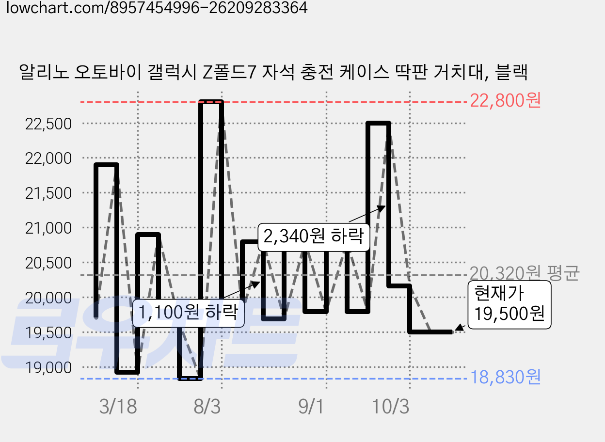 알리노 오토바이 갤럭시 Z폴드7 자석 충전 케이스 딱판 거치대, 블랙 가격 변동 차트, 현재가 19,500원, 관측 최저가 18,830원