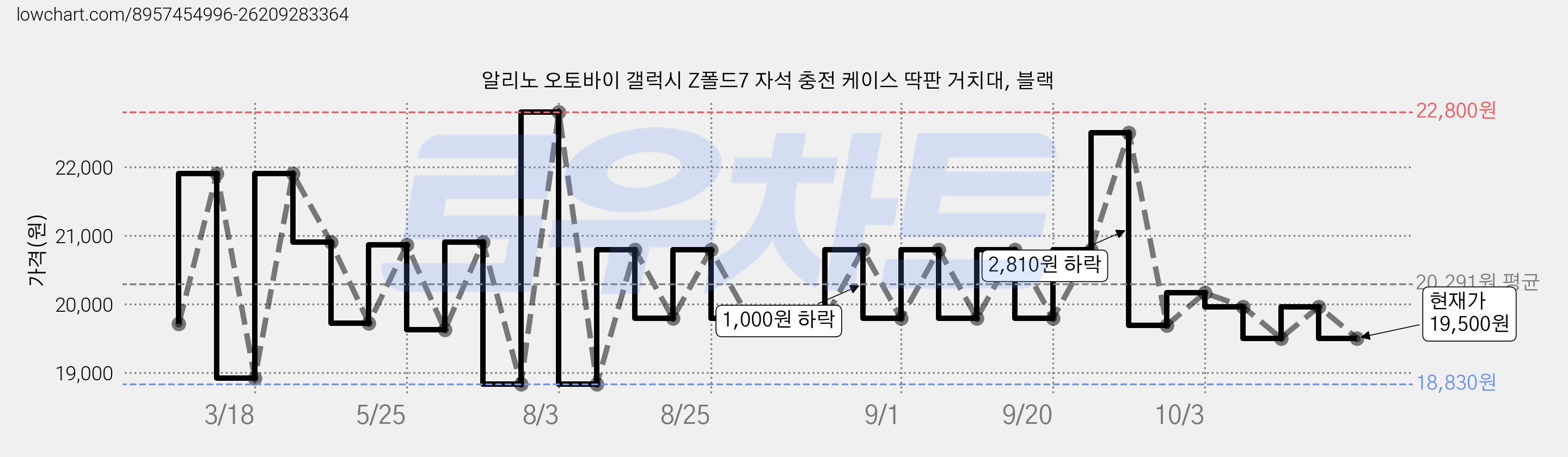 알리노 오토바이 갤럭시 Z폴드7 자석 충전 케이스 딱판 거치대, 블랙 가격 변동 차트, 현재가 19,500원, 관측 최저가 18,830원