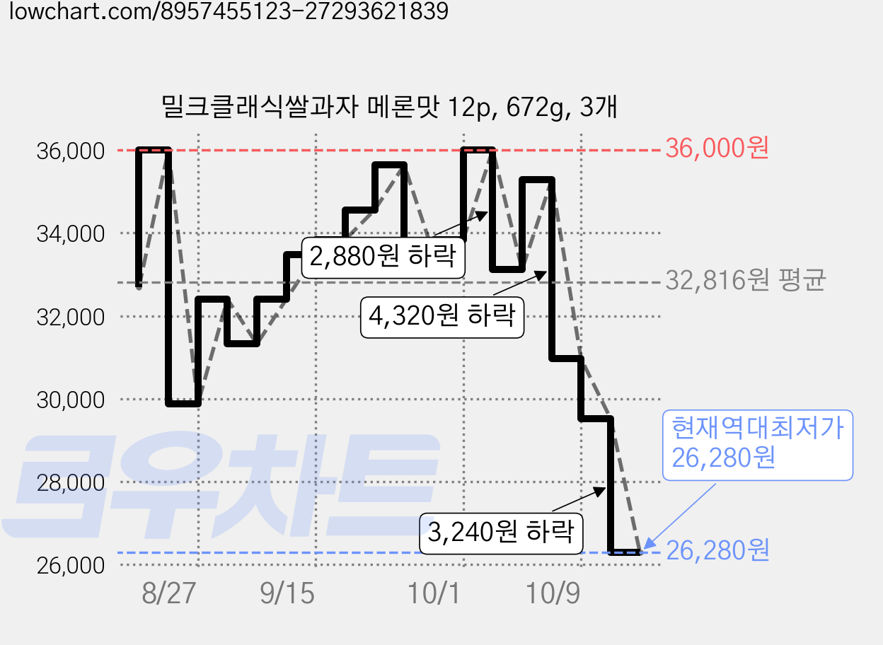 밀크클래식쌀과자 메론맛 12p, 672g, 3개 가격 변동 차트, 현재가 26,280원, 역대최저가