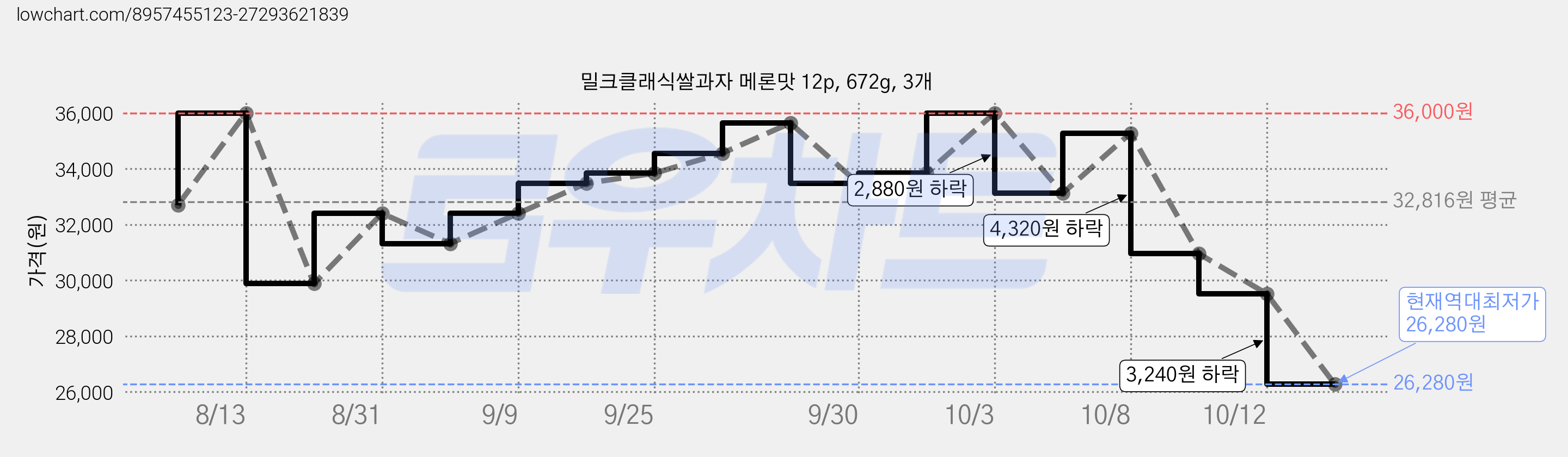 밀크클래식쌀과자 메론맛 12p, 672g, 3개 가격 변동 차트, 현재가 26,280원, 역대최저가