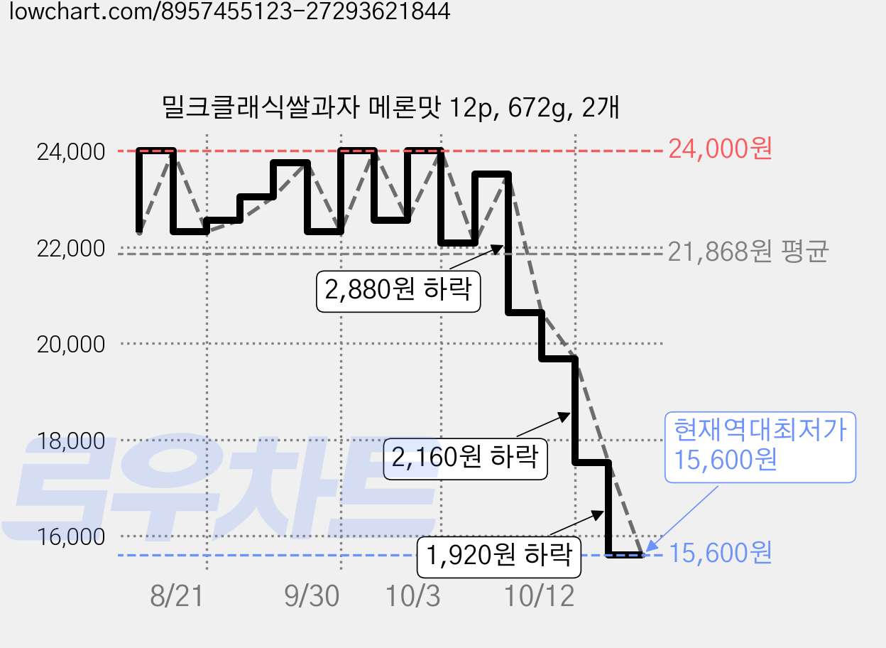 밀크클래식쌀과자 메론맛 12p, 672g, 2개 가격 변동 차트, 현재가 15,600원, 역대최저가
