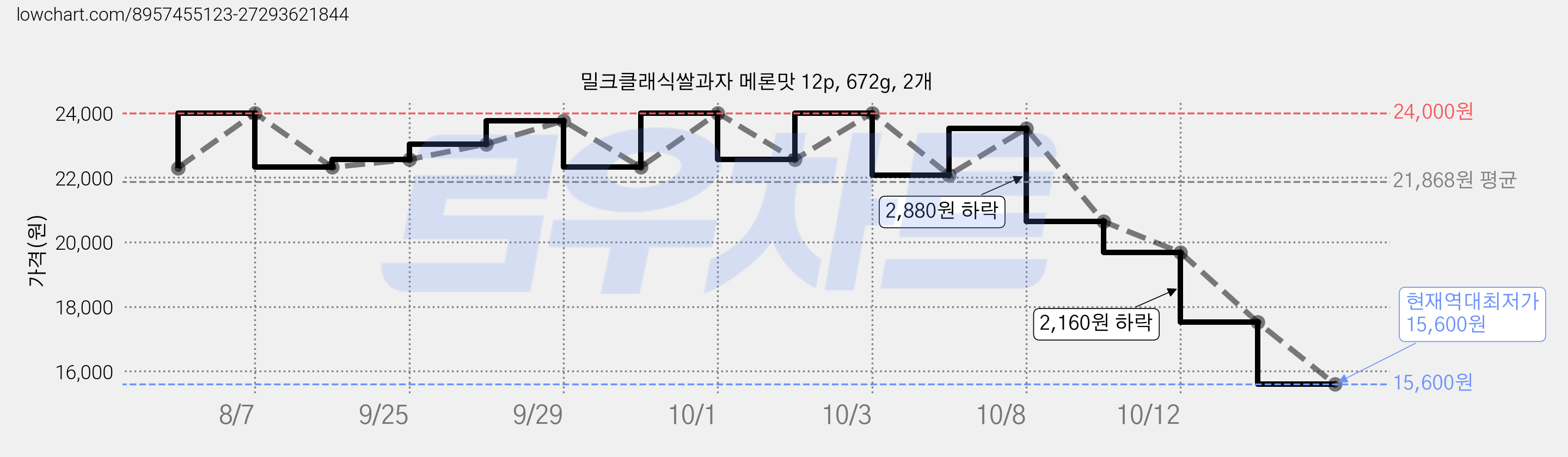 밀크클래식쌀과자 메론맛 12p, 672g, 2개 가격 변동 차트, 현재가 15,600원, 역대최저가