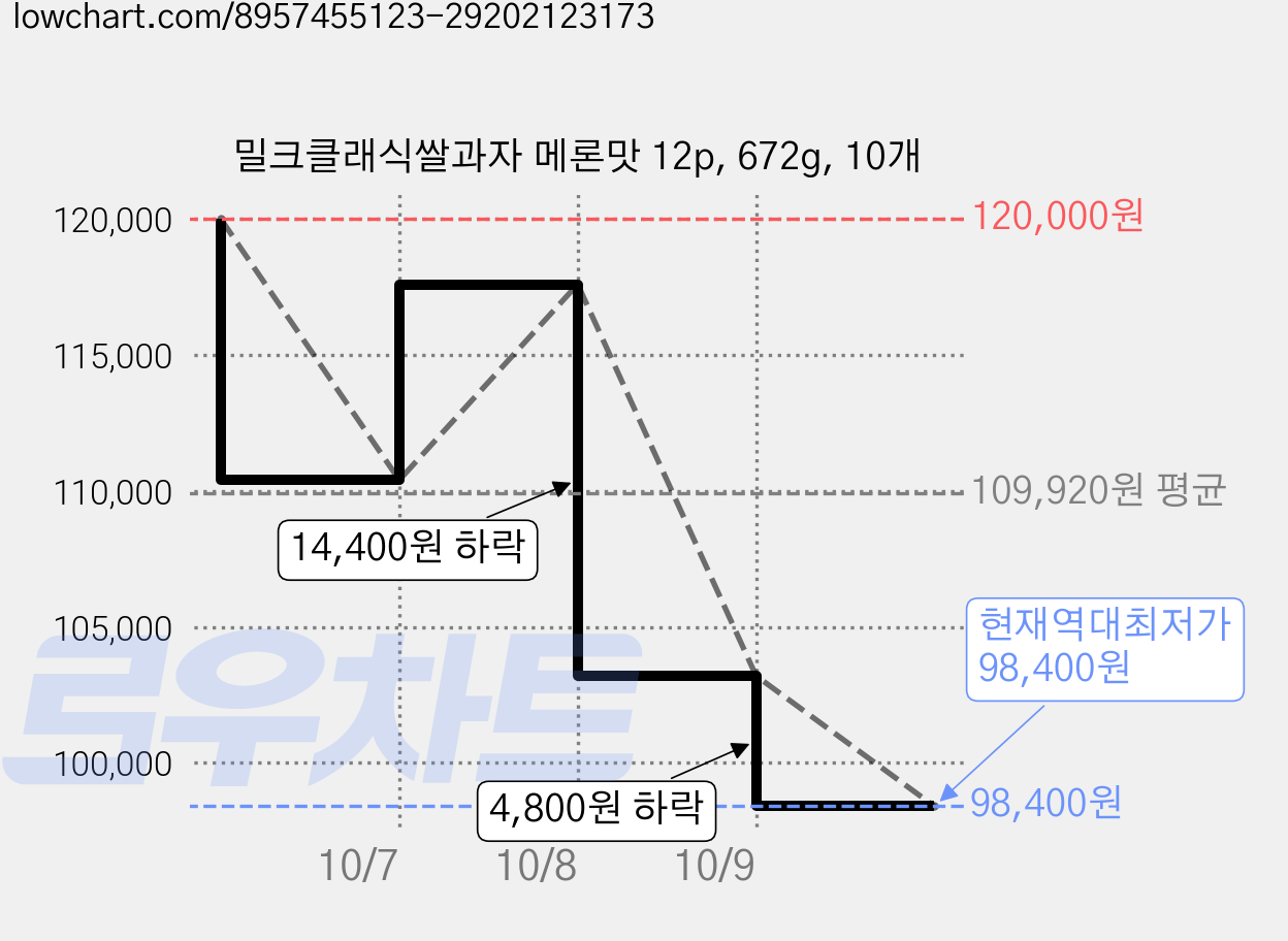 밀크클래식쌀과자 메론맛 12p, 672g, 10개 가격 변동 차트, 현재가 98,400원, 역대최저가