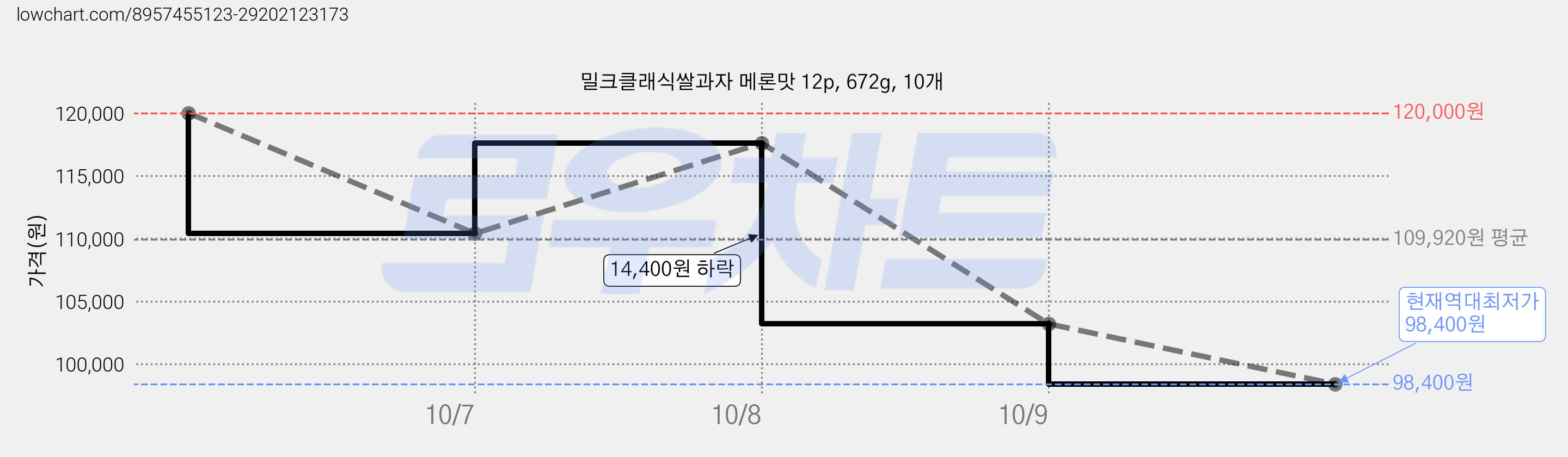 밀크클래식쌀과자 메론맛 12p, 672g, 10개 가격 변동 차트, 현재가 98,400원, 역대최저가