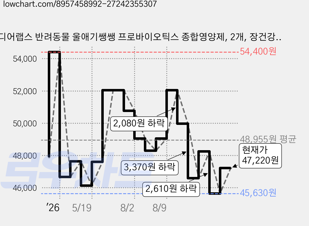 디어랩스 반려동물 울애기쌩쌩 프로바이오틱스 종합영양제, 2개, 장건강/유산균, 60g 가격 변동 차트, 현재가 47,220원, 관측 최저가 44,740원